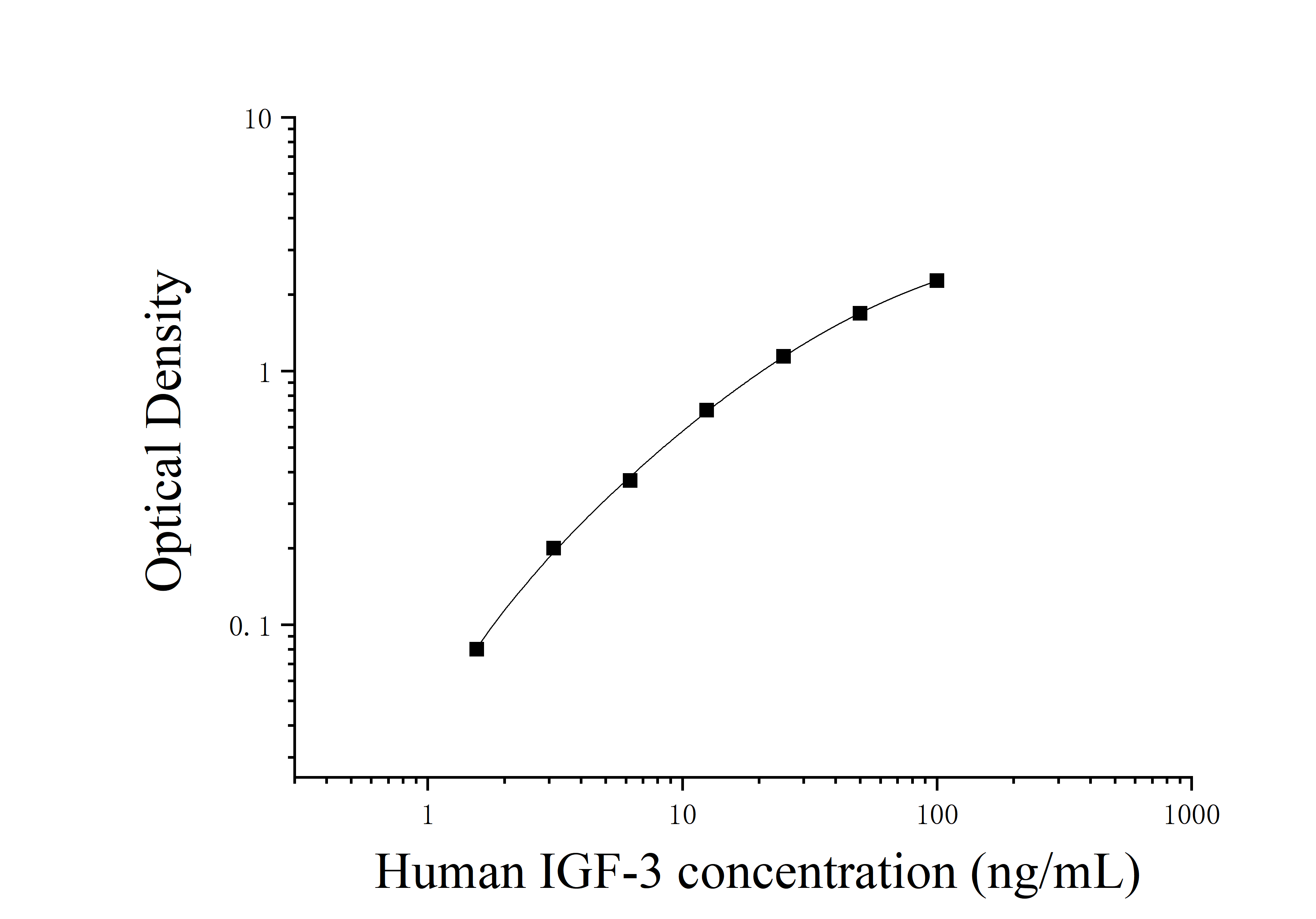 Human Insulin Like Growth Factor 3 (IGF-3) ELISA Kit Human Insulin Like Growth Factor 3 (IGF-3) ELISA Kit